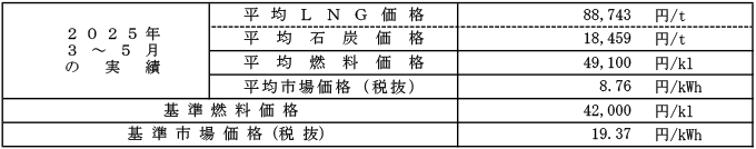 高圧・特別高圧の場合における平均燃料価格（貿易統計）および平均市場価格の表