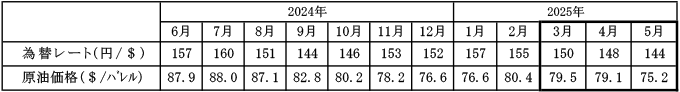 燃料価格の動向