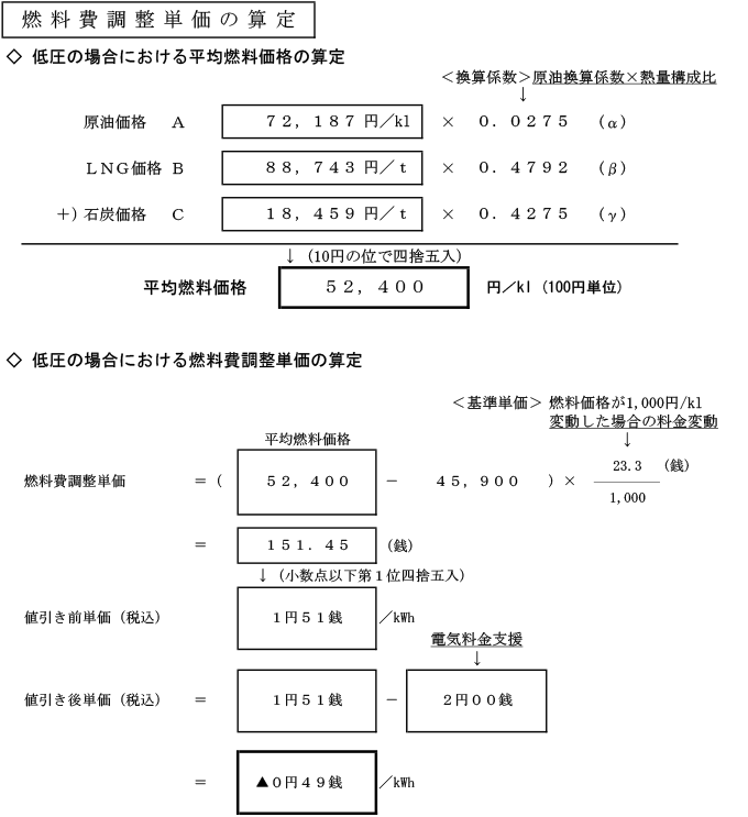 燃料費調整単価の算定