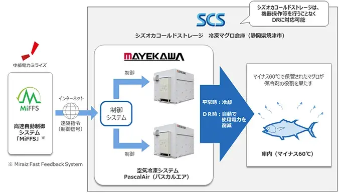 冷凍マグロ倉庫を活用したデマンドレスポンスのイメージ