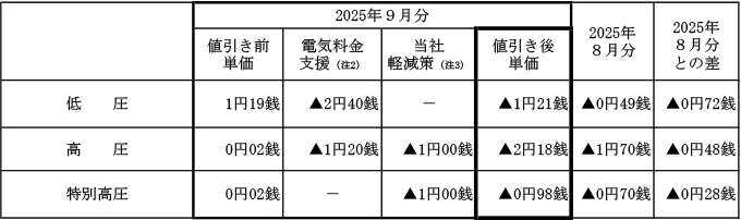 燃料費調整単価の表