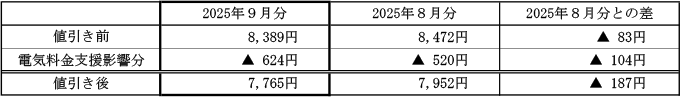 ご家庭のお客さまの1月あたりの電気料金（税込）の表