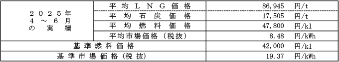 高圧・特別高圧の場合における平均燃料価格（貿易統計）および平均市場価格の表