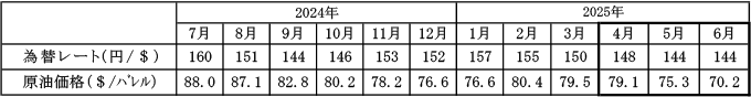 燃料価格の動向