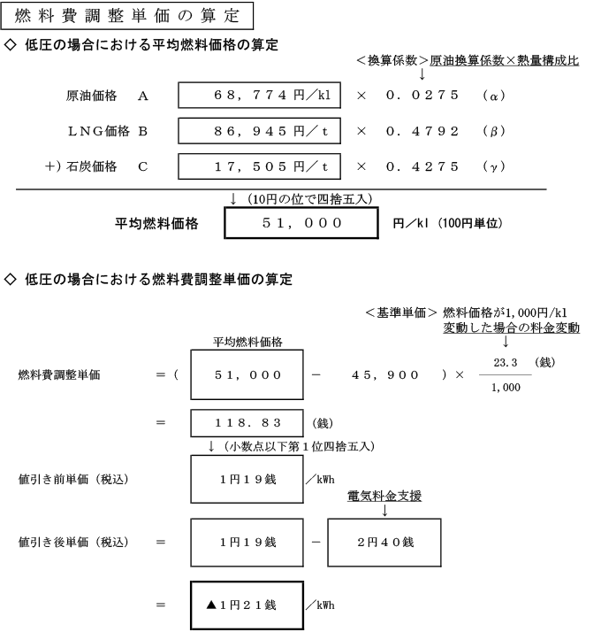 燃料費調整単価の算定