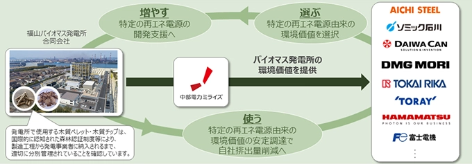 本取り組みのスキーム図