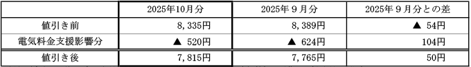 ご家庭のお客さまの1月あたりの電気料金（税込）の表