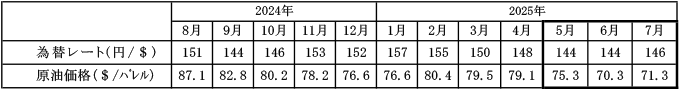 燃料価格の動向