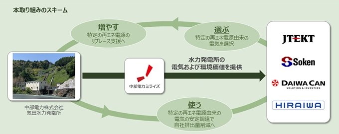 本取り組みのスキーム
