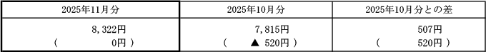 ご家庭のお客さまの1月あたりの電気料金（税込）の表