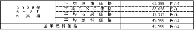 低圧の場合における平均燃料価格（貿易統計）の表