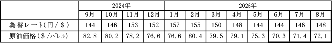 燃料価格の動向