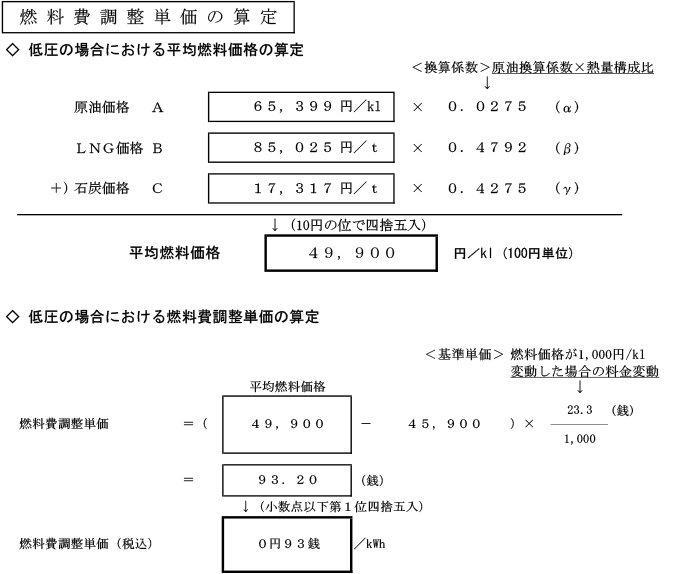 燃料費調整単価の算定