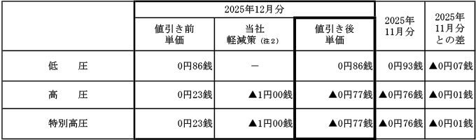 燃料費調整単価の表