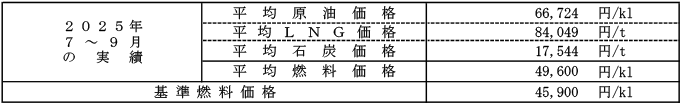 低圧の場合における平均燃料価格（貿易統計）の表