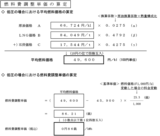 燃料費調整単価の算定