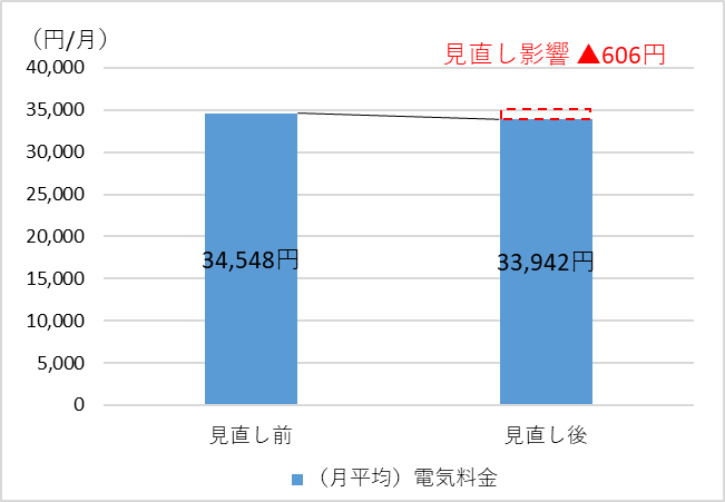 ひと月あたりの電気料金への影響のグラフ