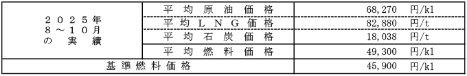 低圧の場合における平均燃料価格（貿易統計）の表