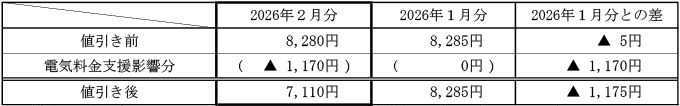 ご家庭のお客さまの1月あたりの電気料金(税込)の表