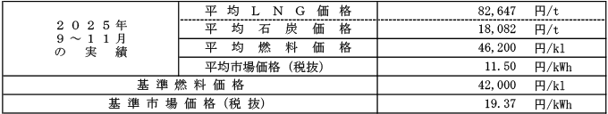 高圧・特別高圧の場合における平均燃料価格(貿易統計)および平均市場価格の表