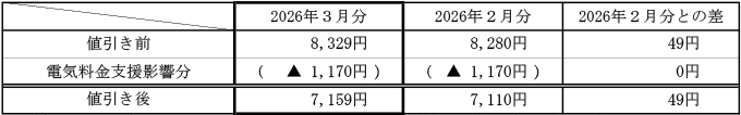 ご家庭のお客さまの1月あたりの電気料金(税込)の表
