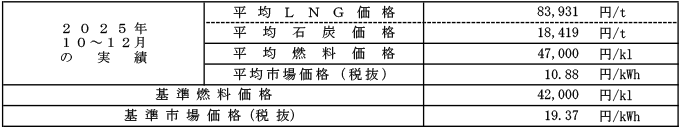 高圧・特別高圧の場合における平均燃料価格(貿易統計)および平均市場価格の表