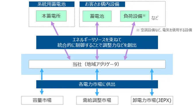 米原長岡蓄電所を活用した地域アグリゲータ事業の概要の図