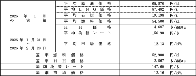 高圧・特別高圧の場合における平均燃料価格（貿易統計）、HH価格、平均為替レートおよび平均市場価格の表