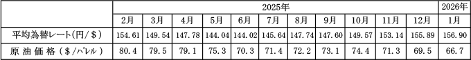 平均為替レートおよび原油価格の動向の表