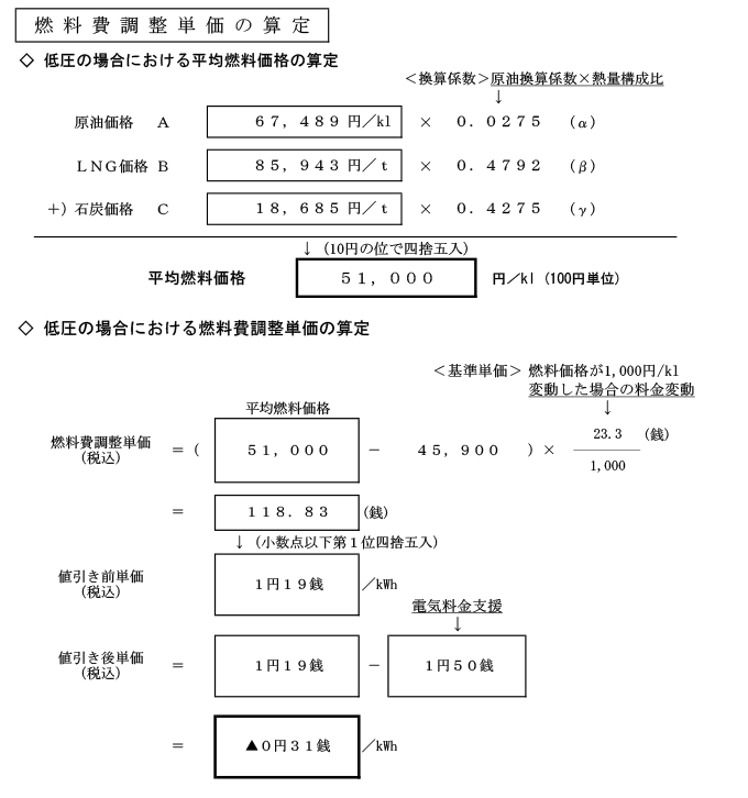 燃料費調整単価の算定