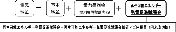 電気料金の計算方法（従量制供給の場合）