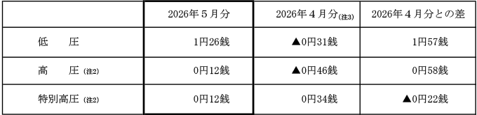 燃料費調整単価の表