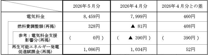 ご家庭のお客さまの1月あたりの電気料金(税込)の表