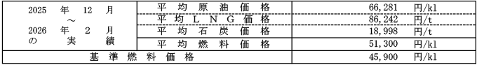 低圧の場合における平均燃料価格(貿易統計)の表