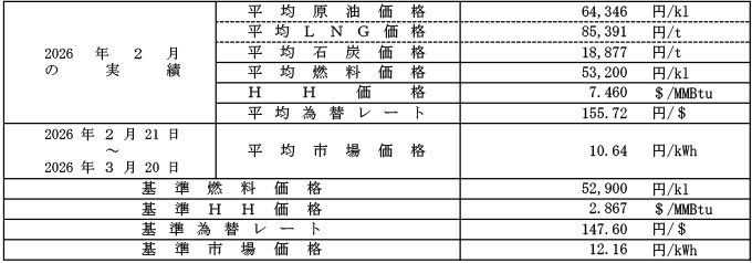 高圧・特別高圧の場合における平均燃料価格(貿易統計)、HH価格、平均為替レートおよび平均市場価格