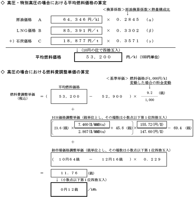 高圧の場合における燃料費調整単価の算定