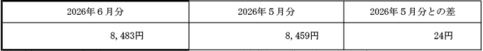 ご家庭のお客さまの1月あたりの電気料金（税込）の表