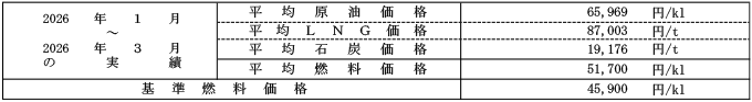 低圧の場合における平均燃料価格（貿易統計）の表