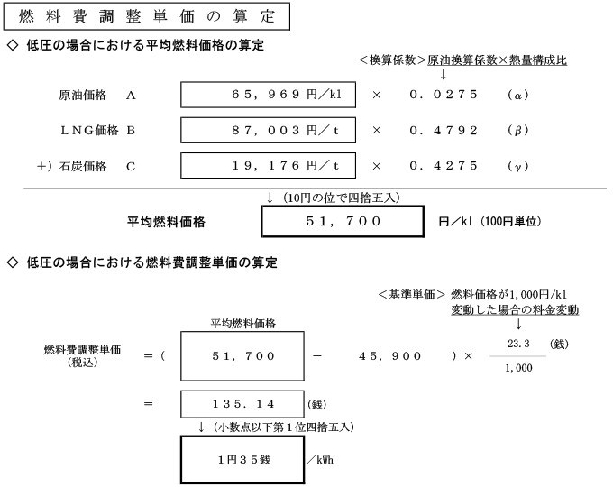 燃料費調整単価の算定