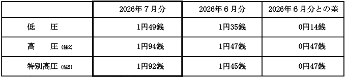 燃料費調整単価の表