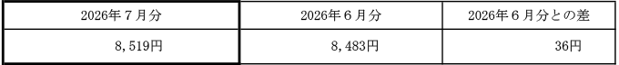 ご家庭のお客さまの1月あたりの電気料金（税込）の表