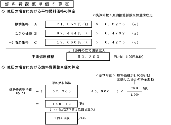 燃料費調整単価の算定