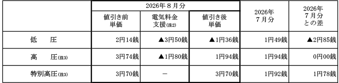 燃料費調整単価の表