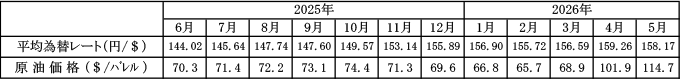 平均為替レートおよび原油価格の動向