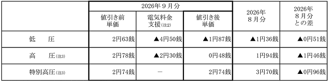 燃料費調整単価の表