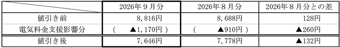 ご家庭のお客さまの1月あたりの電気料金（税込）の表