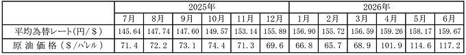 平均為替レートおよび原油価格の動向