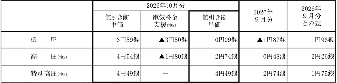 燃料費調整単価の表