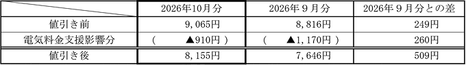 ご家庭のお客さまの1月あたりの電気料金（税込）の表