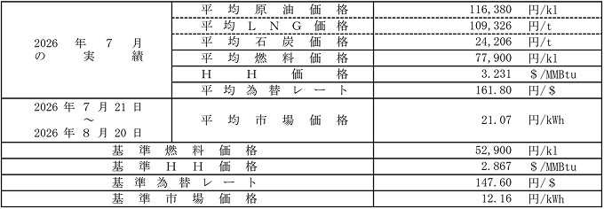 高圧・特別高圧の場合における平均燃料価格（貿易統計）、HH価格、平均為替レートおよび平均市場価格